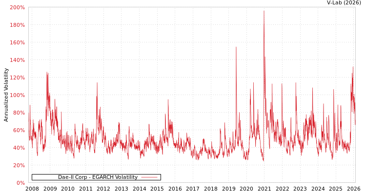 graph of Dae-Il Corp EGARCH