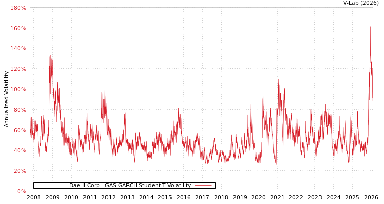 graph of Dae-Il Corp GAS-GARCH-T