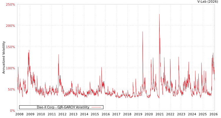 graph of Dae-Il Corp GJR-GARCH