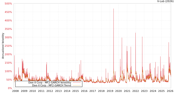 graph of Dae-Il Corp MF2-GARCH