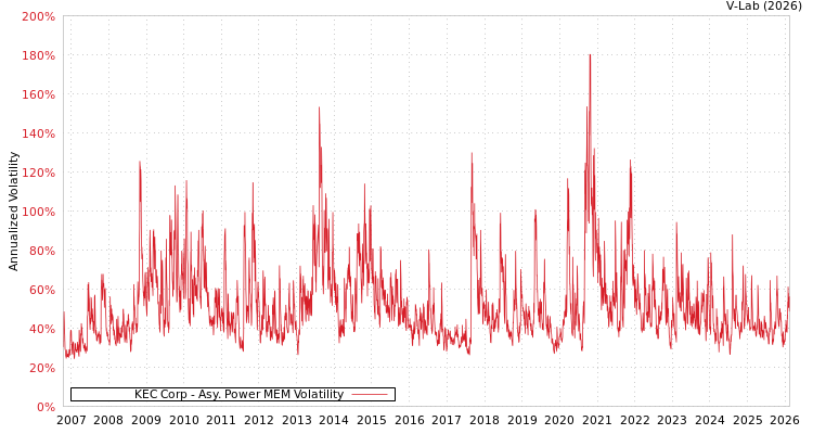graph of KEC Corp APMEM