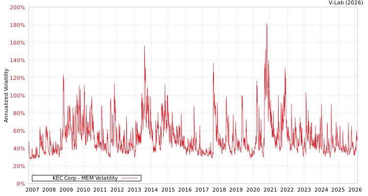 graph of KEC Corp MEM