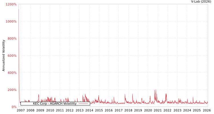 graph of KEC Corp AGARCH