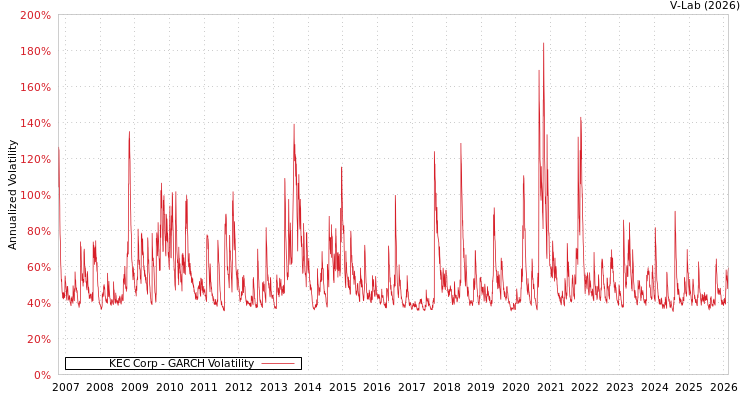 graph of KEC Corp GARCH