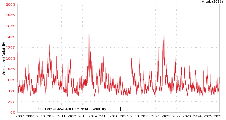graph of KEC Corp GAS-GARCH-T