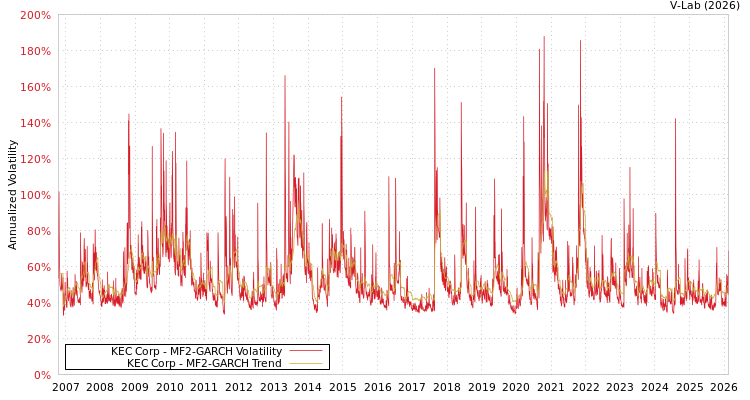 graph of KEC Corp MF2-GARCH