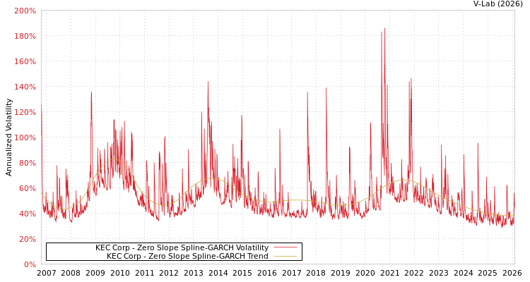 graph of KEC Corp S0GARCH