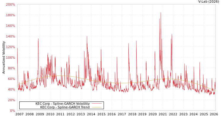 graph of KEC Corp SGARCH