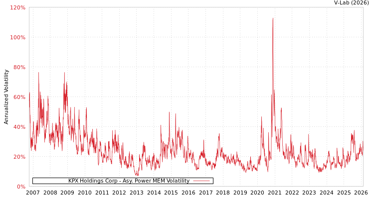 graph of KPX Holdings Corp APMEM