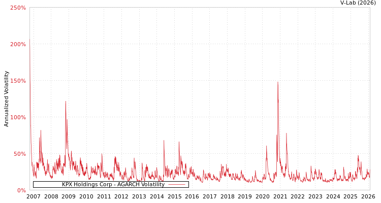 graph of KPX Holdings Corp AGARCH