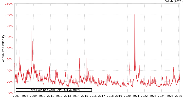 graph of KPX Holdings Corp APARCH