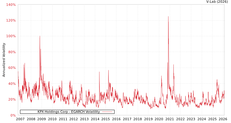 graph of KPX Holdings Corp EGARCH