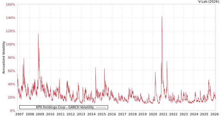 graph of KPX Holdings Corp GARCH