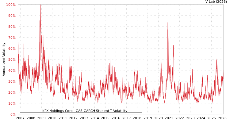 graph of KPX Holdings Corp GAS-GARCH-T