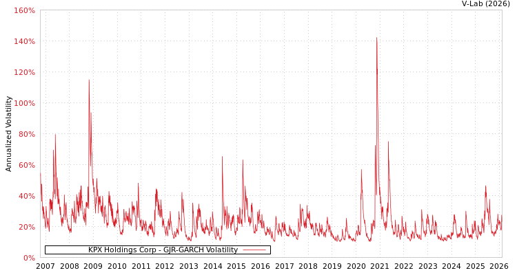 graph of KPX Holdings Corp GJR-GARCH
