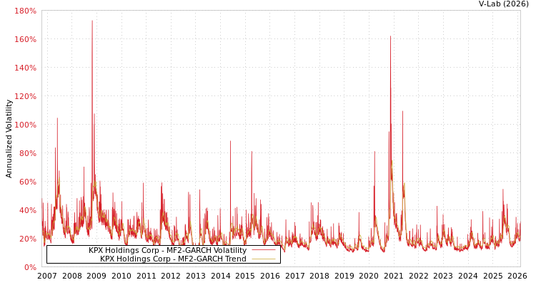 graph of KPX Holdings Corp MF2-GARCH
