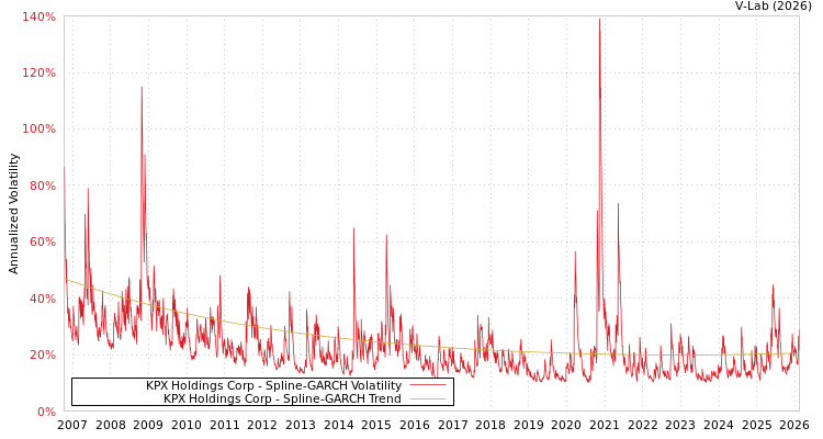 graph of KPX Holdings Corp SGARCH