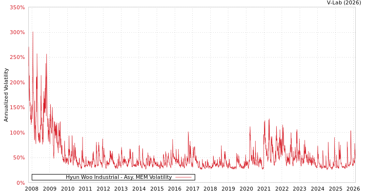 graph of Hyun Woo Industrial AMEM
