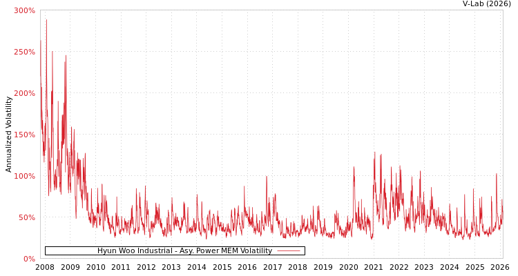 graph of Hyun Woo Industrial APMEM