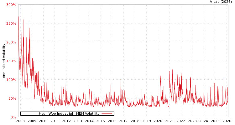 graph of Hyun Woo Industrial MEM