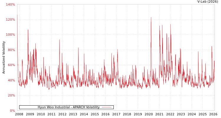 graph of Hyun Woo Industrial APARCH