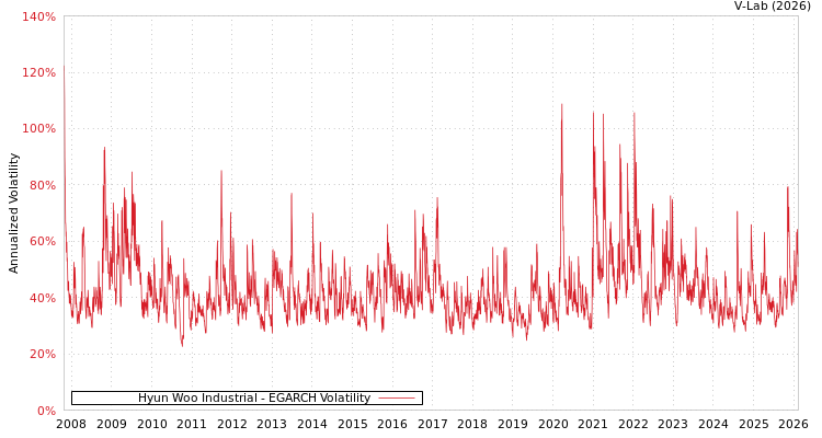 graph of Hyun Woo Industrial EGARCH