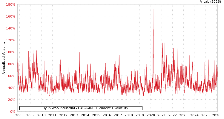 graph of Hyun Woo Industrial GAS-GARCH-T