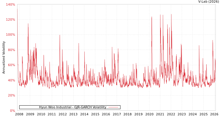 graph of Hyun Woo Industrial GJR-GARCH