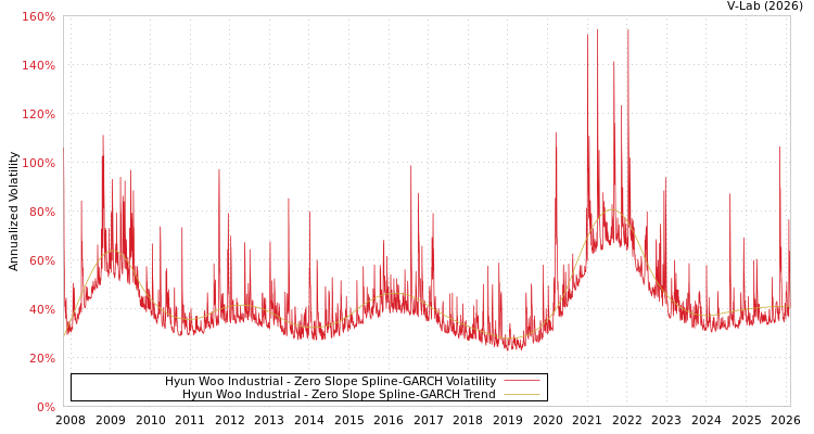 graph of Hyun Woo Industrial S0GARCH