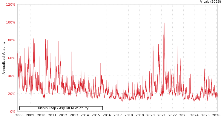 graph of Kishin Corp AMEM