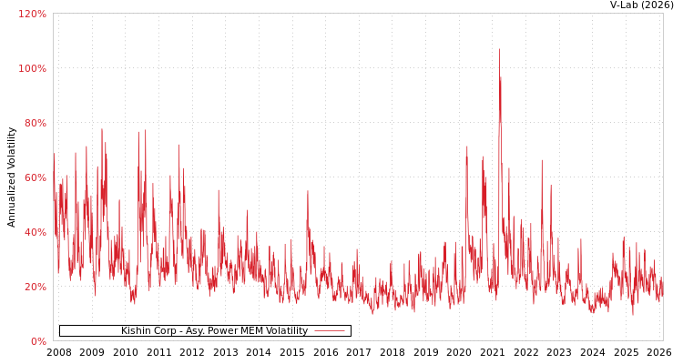 graph of Kishin Corp APMEM