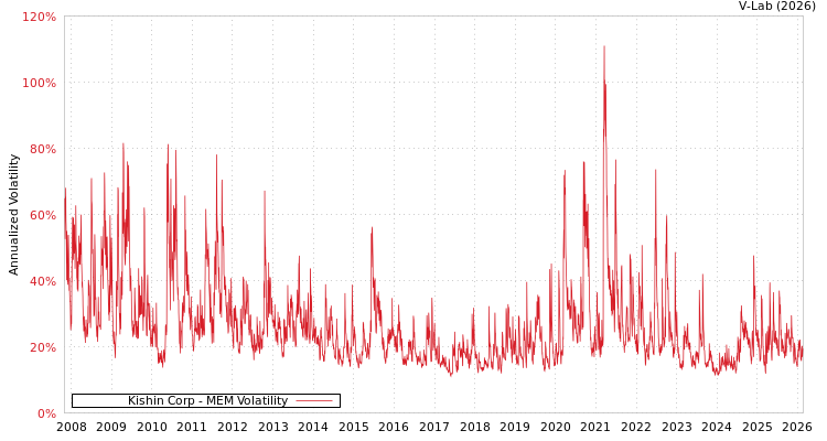 graph of Kishin Corp MEM