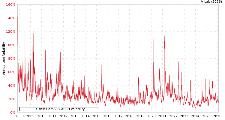 graph of Kishin Corp EGARCH