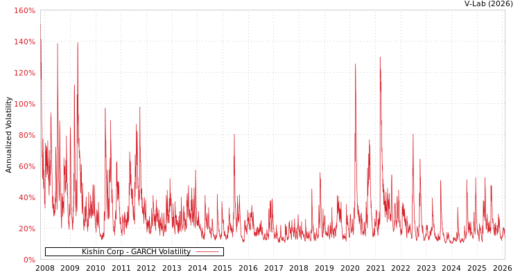 graph of Kishin Corp GARCH