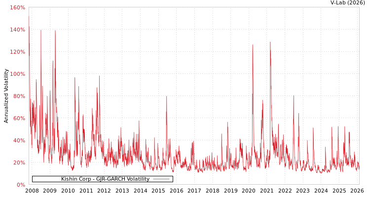 graph of Kishin Corp GJR-GARCH