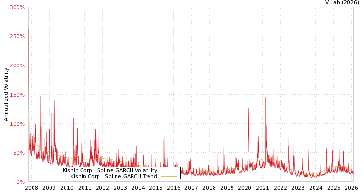 graph of Kishin Corp SGARCH