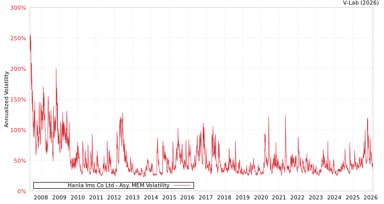 graph of Hanla Ims Co Ltd AMEM