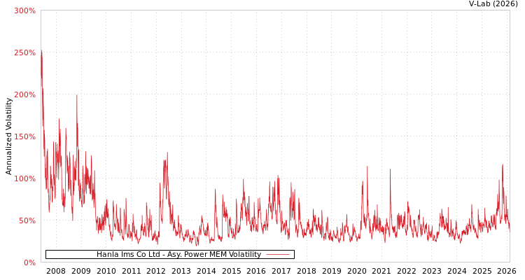 graph of Hanla Ims Co Ltd APMEM