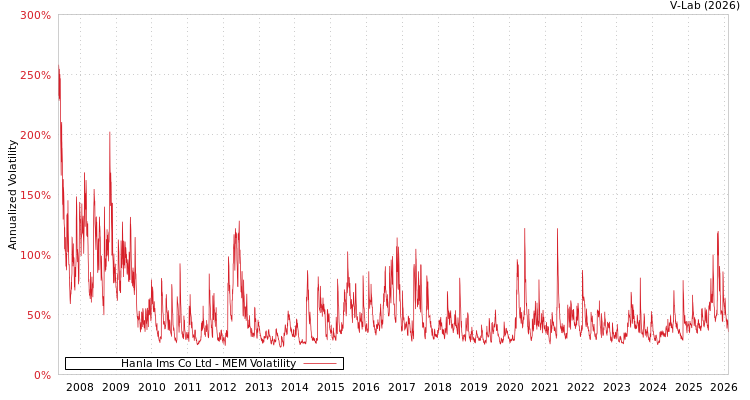 graph of Hanla Ims Co Ltd MEM