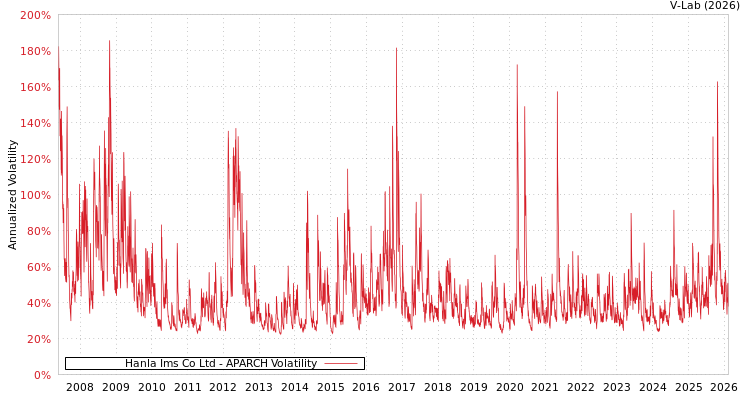 graph of Hanla Ims Co Ltd APARCH