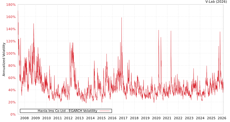 graph of Hanla Ims Co Ltd EGARCH