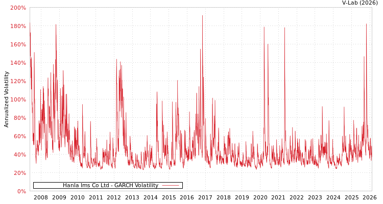 graph of Hanla Ims Co Ltd GARCH