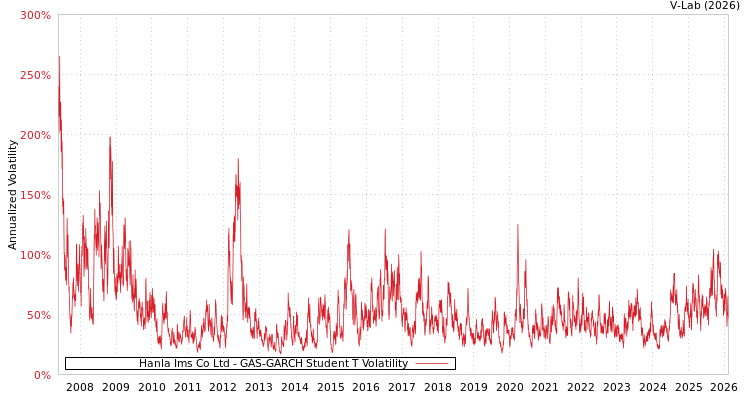 graph of Hanla Ims Co Ltd GAS-GARCH-T