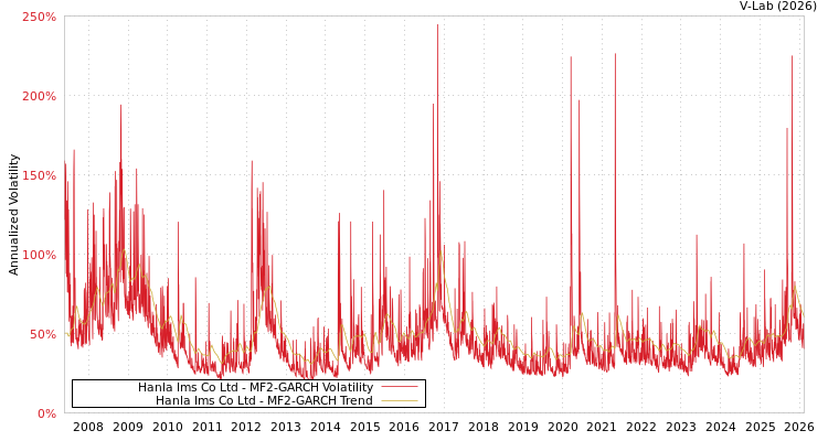 graph of Hanla Ims Co Ltd MF2-GARCH