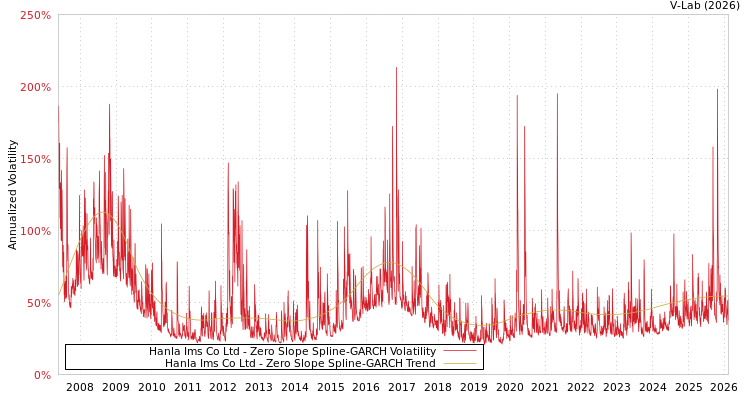 graph of Hanla Ims Co Ltd S0GARCH