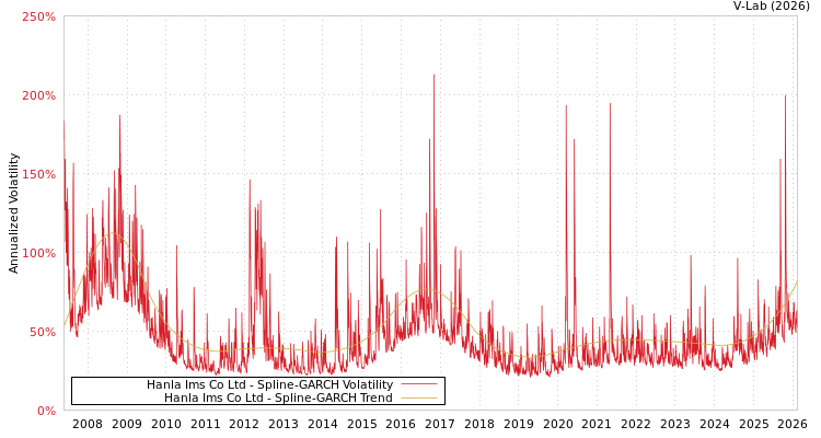 graph of Hanla Ims Co Ltd SGARCH