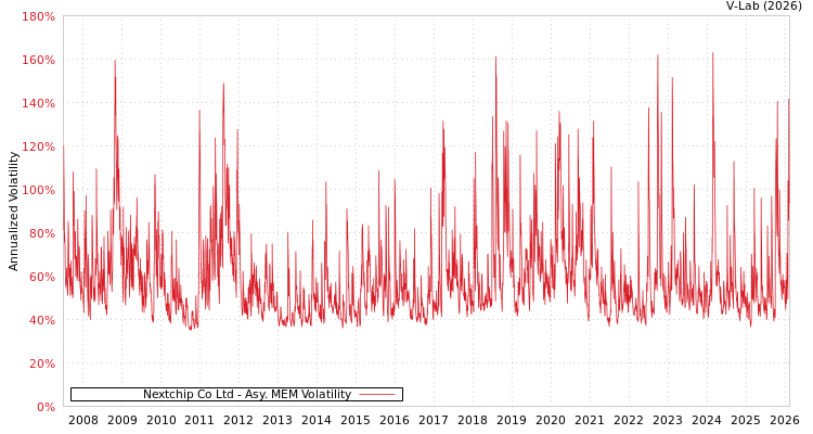 graph of Nextchip Co Ltd AMEM