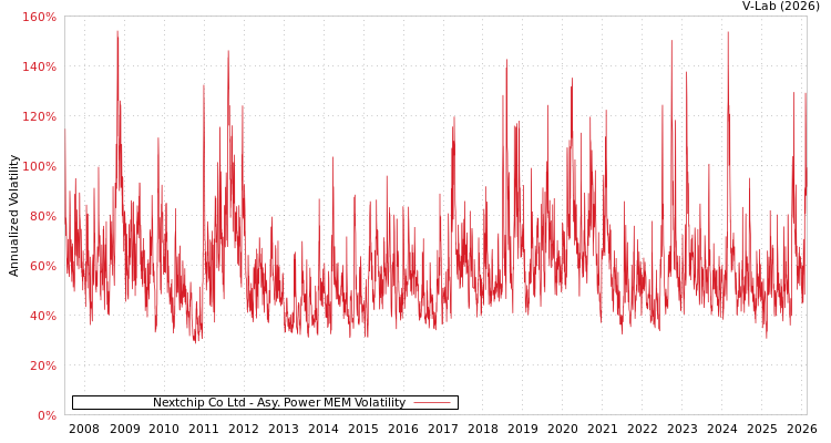 graph of Nextchip Co Ltd APMEM