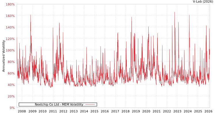 graph of Nextchip Co Ltd MEM