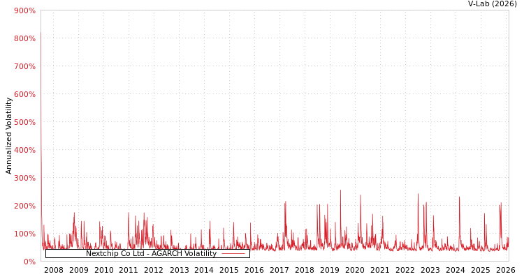 graph of Nextchip Co Ltd AGARCH